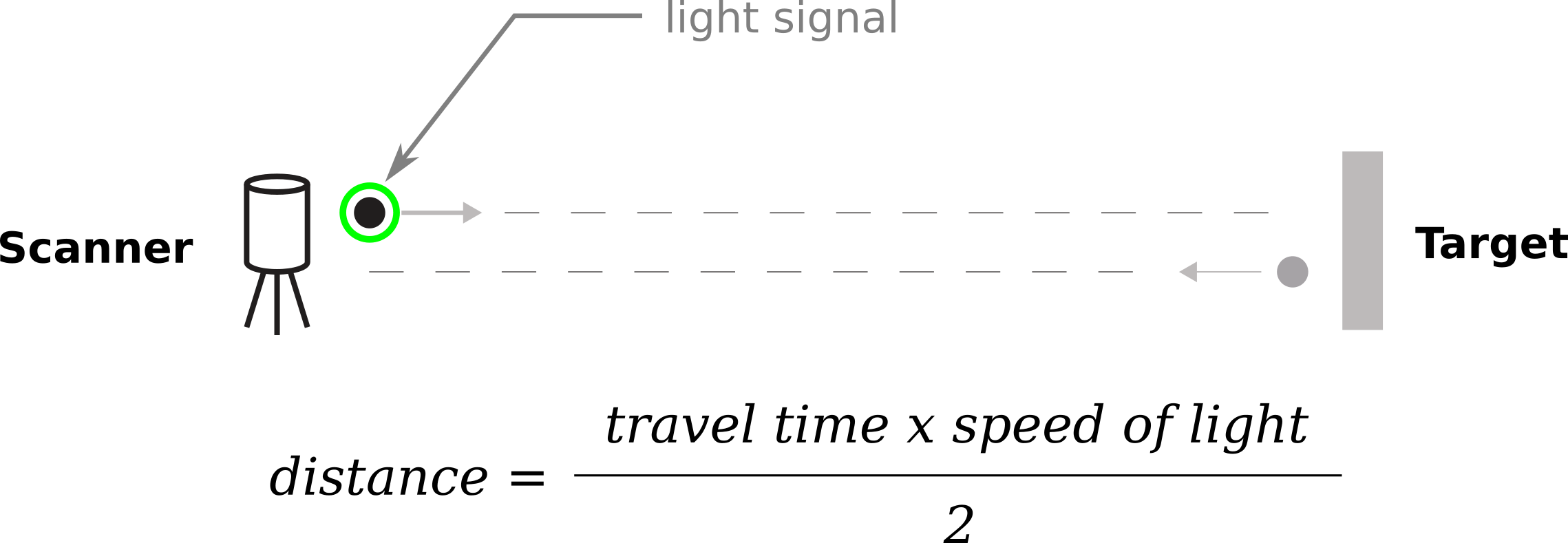 basic operating principle of LiDAR