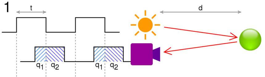 time-of-flight camera operating principle