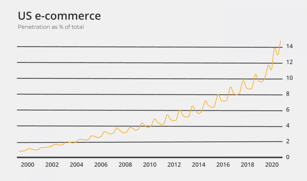 e-commerce-penetration-usa